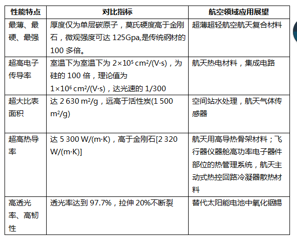 石墨烯在航空領域中的應用