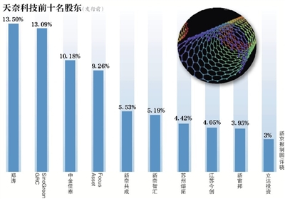 天奈科技 8年做到“碳納米管”第一